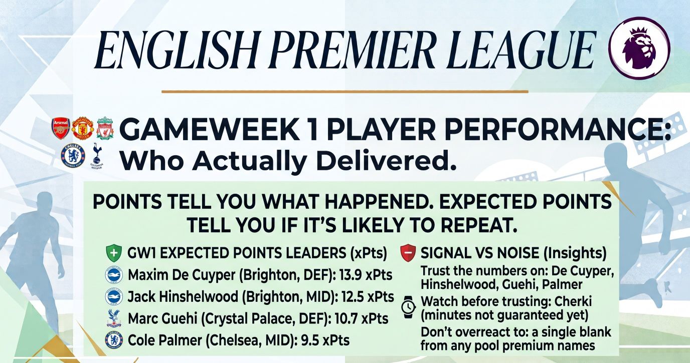 Gameweek 1 Player Performance: Who Actually Delivered